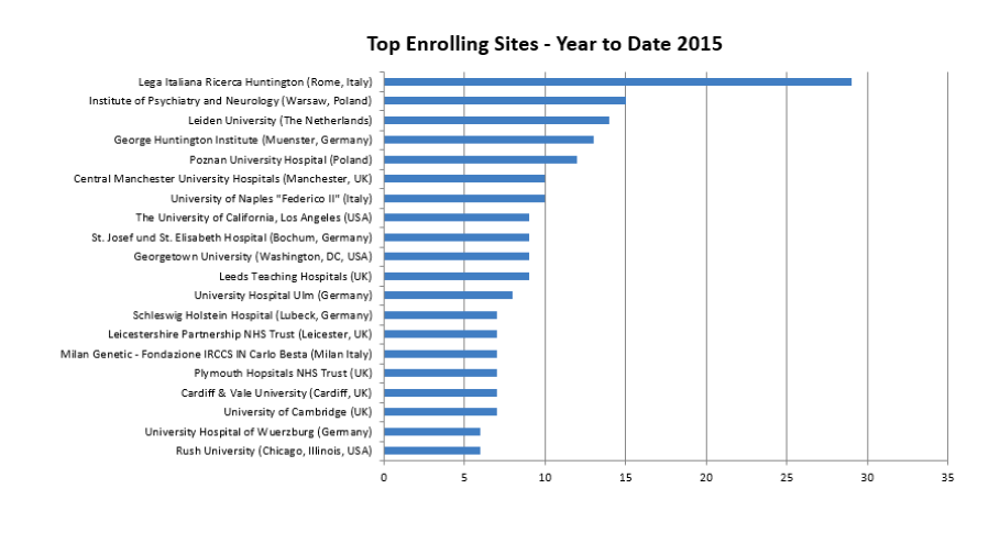 Enroll-HD top enrolling sites Jan 2015