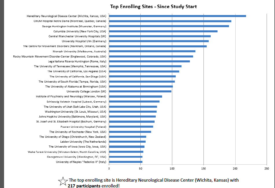 Enroll-HD top enrolling sites from the study start